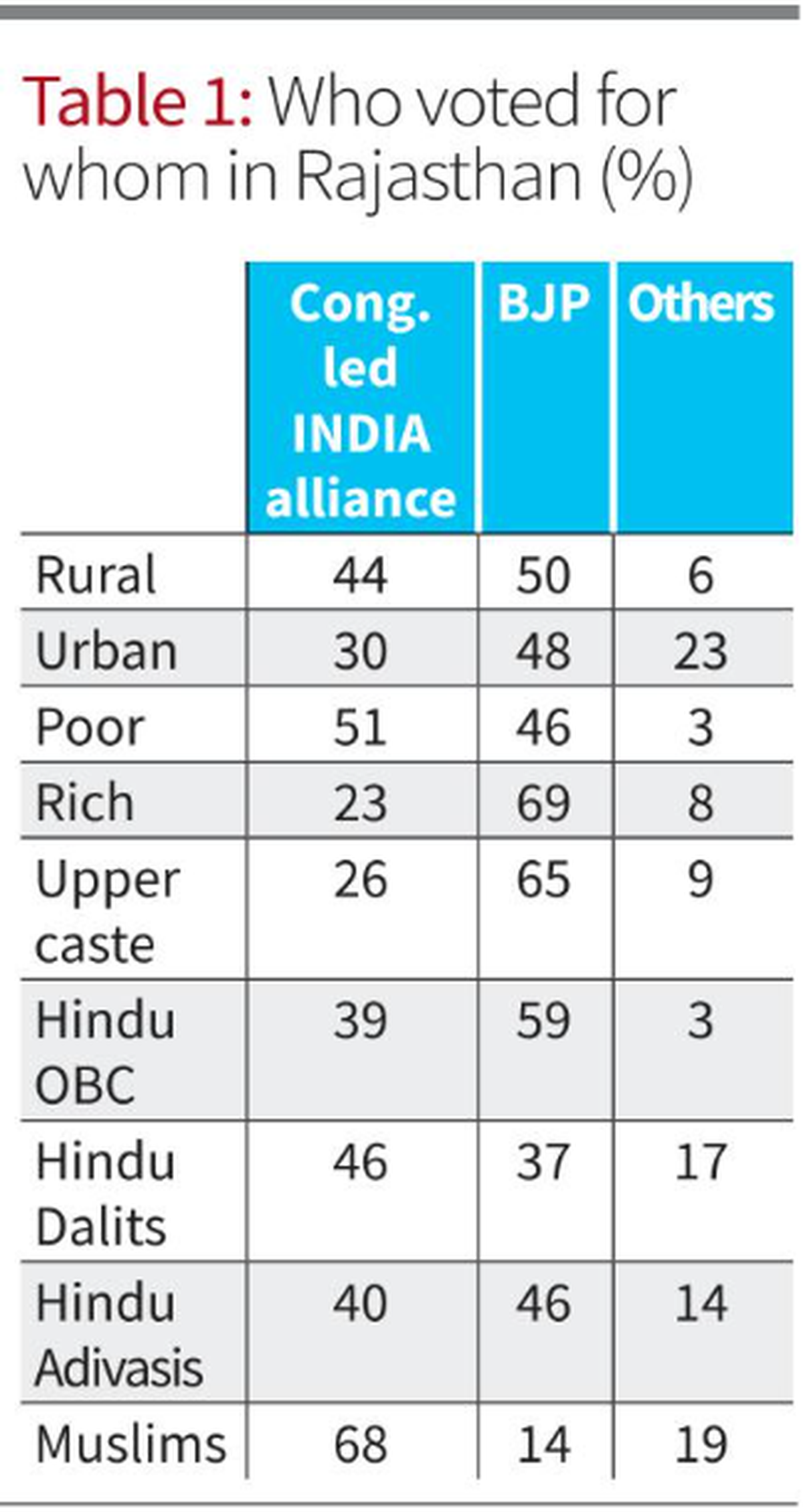 CSDS-Lokniti Post-poll Survey: In Rajasthan, Congress Had A Strategic ...